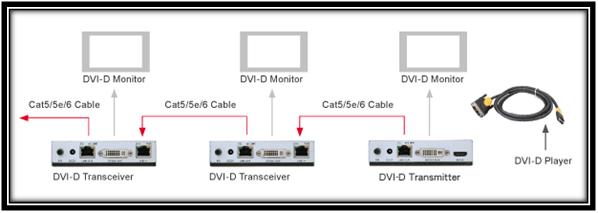  Avenview DVI Extender SET over CAT5 Applications