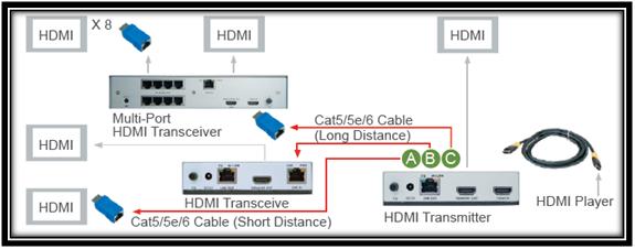  Avenview HDMI Extender over CAT5 Applications