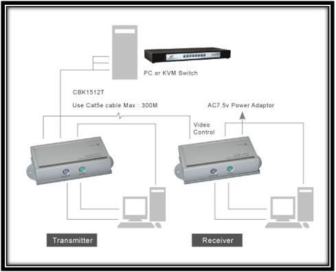  Avenview KVM Extender over CAT5 Applications