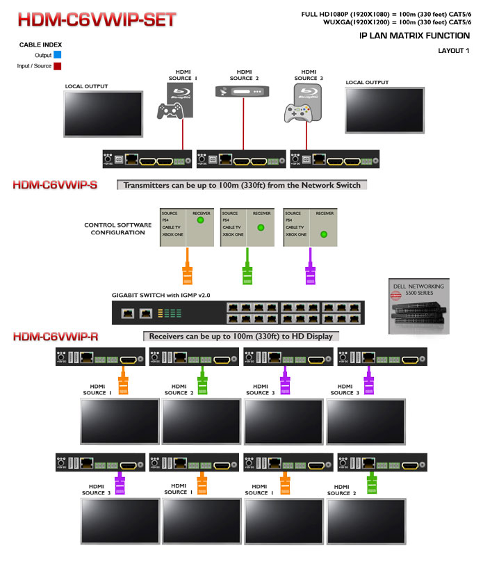 HDMI IP Matrix Modular Extender with KVM Application Diagram