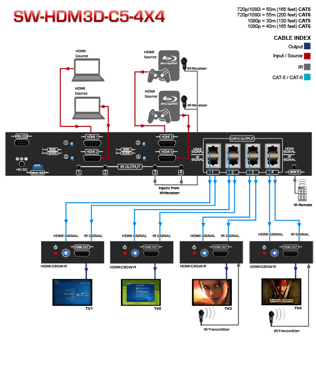 HDMI Extender over CAT5 Application Diagram