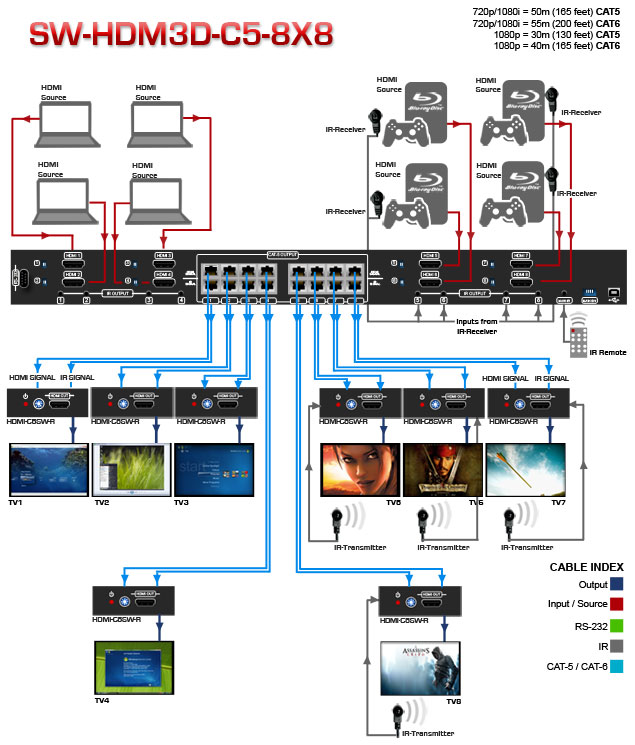 HDMI Extender over CAT5 Application Diagram