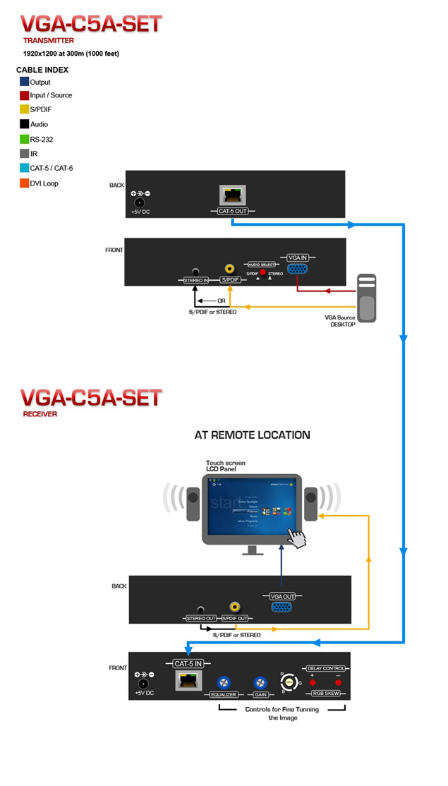 HDMI Extender over CAT5 Application Diagram