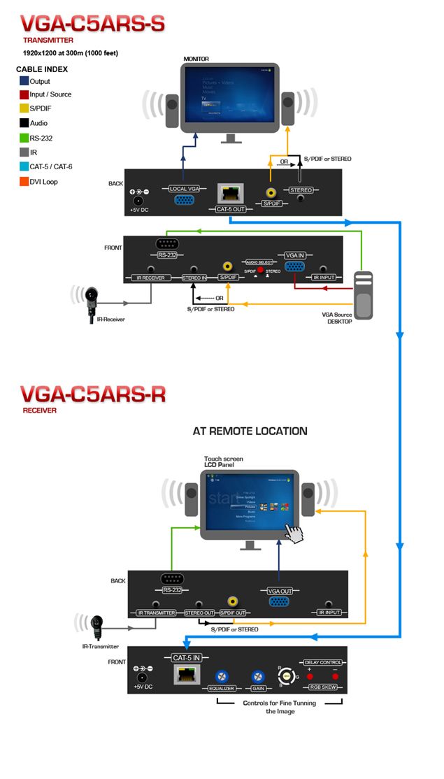 HDMI Extender over CAT5 Application Diagram