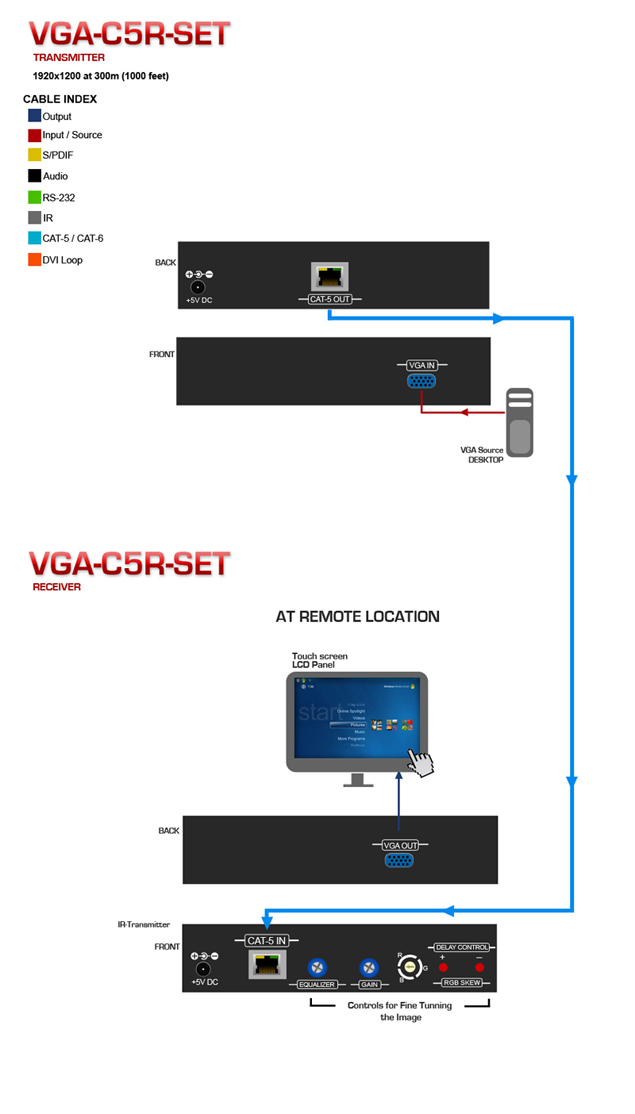 HDMI Extender over CAT5 Application Diagram