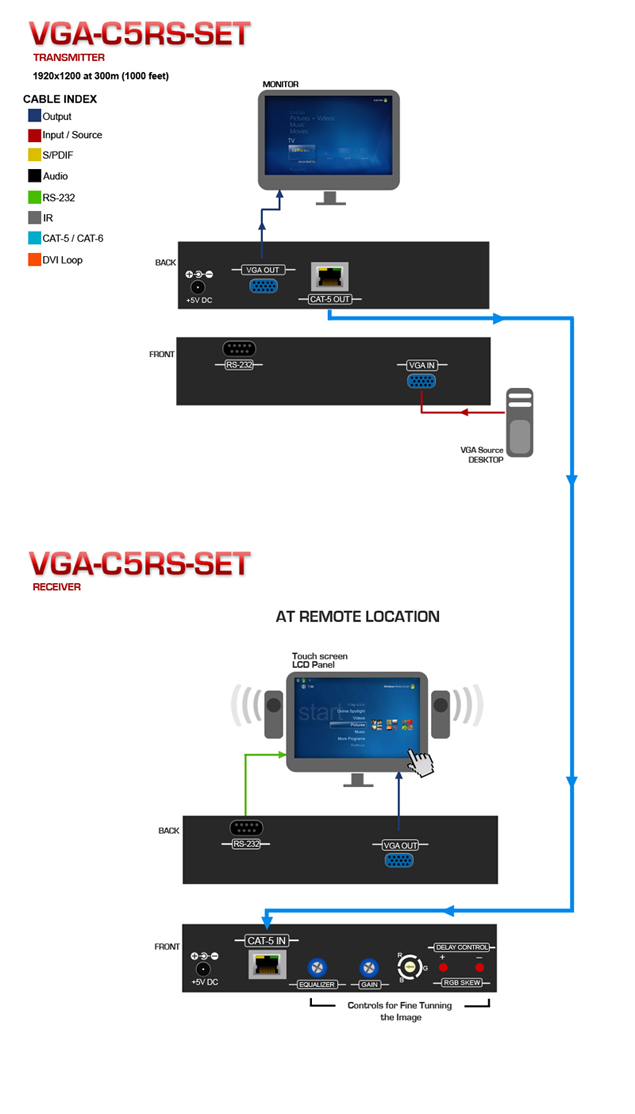 HDMI Extender over CAT5 Application Diagram