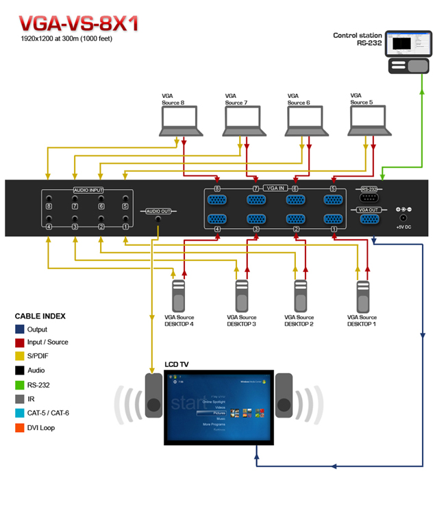 HDMI Extender over CAT5 Application Diagram