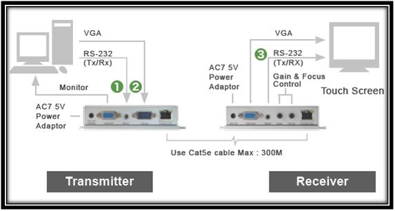  Avenview Touch Screen Extender over CAT5 Applications