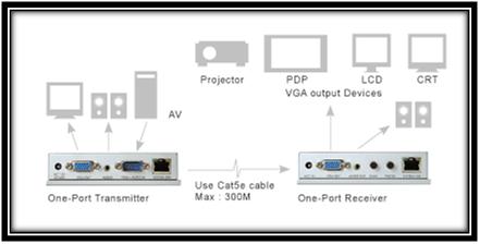  Avenview VGA Video & Audio Extender SET over CAT5 Applications