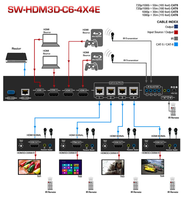 4X4 HDMI 3D Matrix Switcher Single CAT6, 4 Receivers included : Avenview